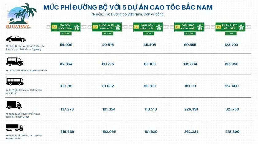 Cập Nhật Phí Cao Tốc Dầu Giây - Phan Thiết & Vĩnh Hảo - Phan Thiết 2026